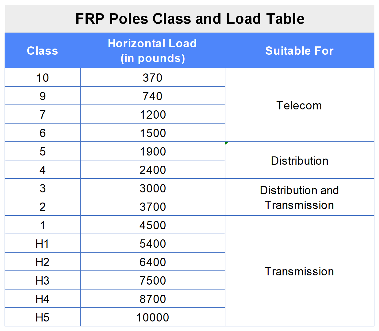 FRP POLE CLASS TABLE