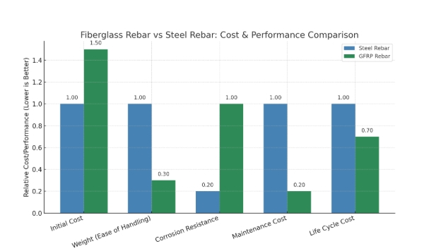 Fiberglass Rebar Vs Steel Rebar Cost