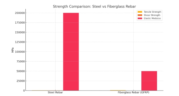 Fiberglass Rebar vs Steel Rebar Strength