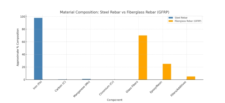 Material Composition of Fiberglass vs Steel Rebar