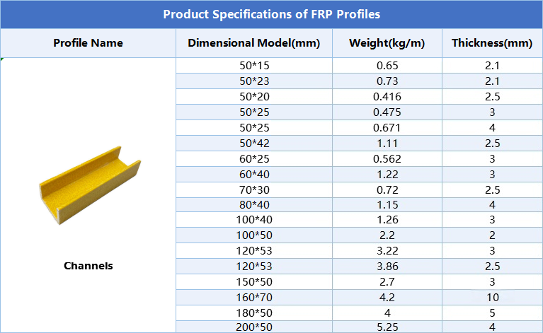 FRP Channel Dimensions