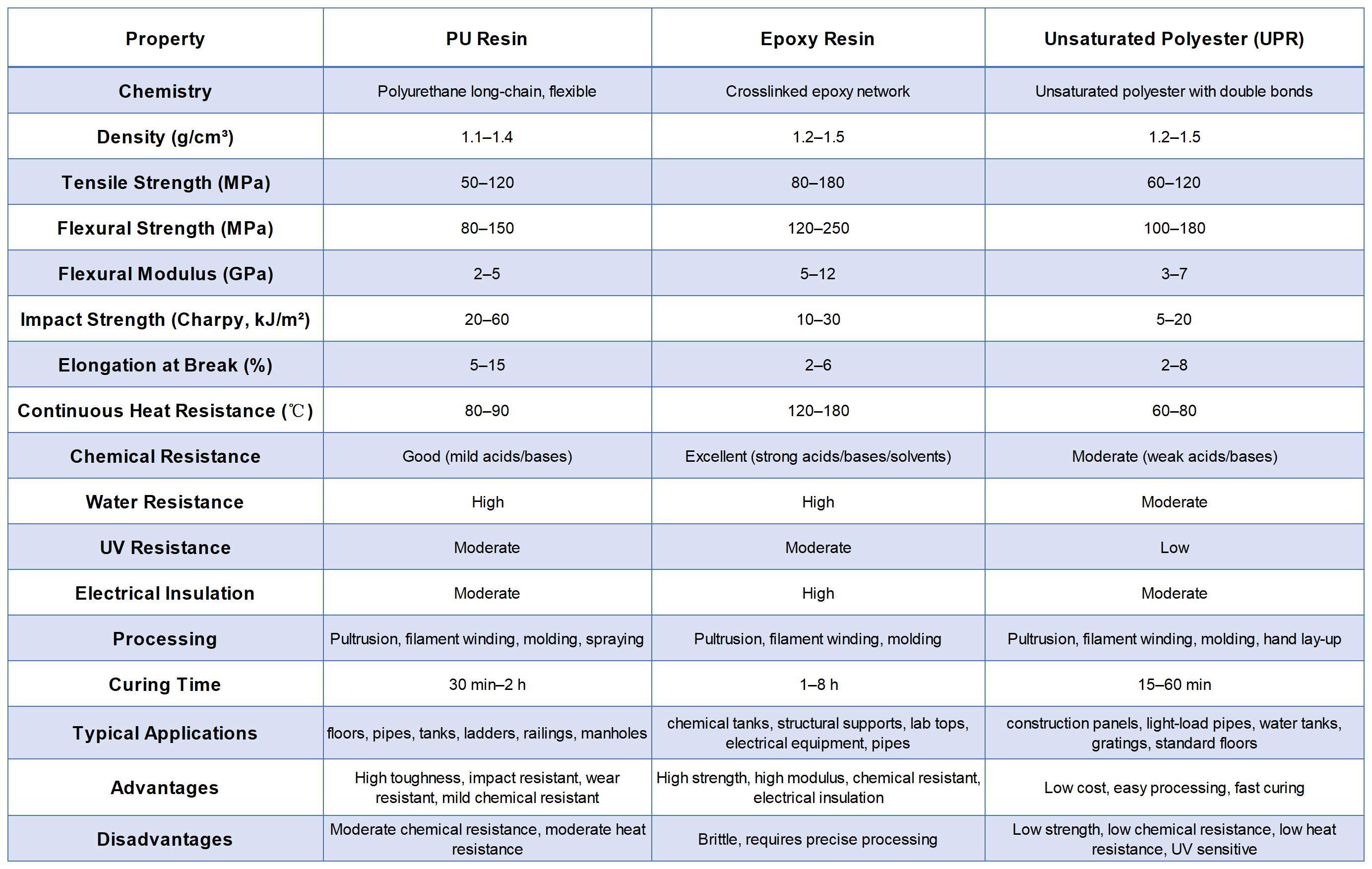 Comparison of Resin Properties